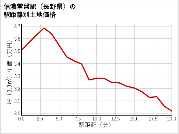信濃常盤駅（長野県）の徒歩距離別の土地坪単価