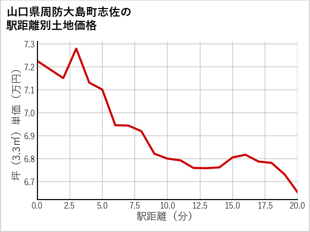 山口県周防大島町志佐の徒歩距離別の土地坪単価