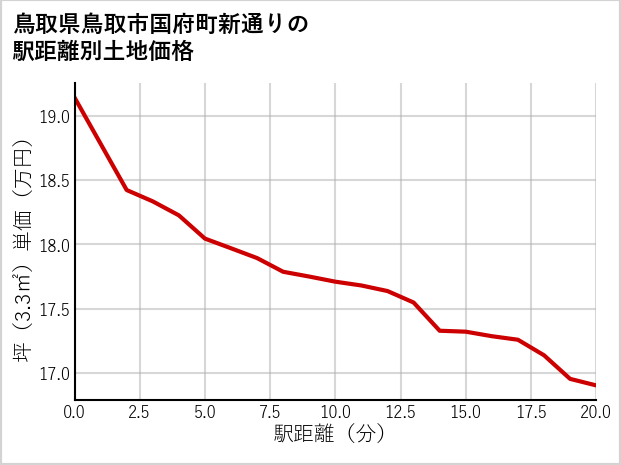 鳥取県鳥取市国府町新通りの徒歩距離別の土地坪単価