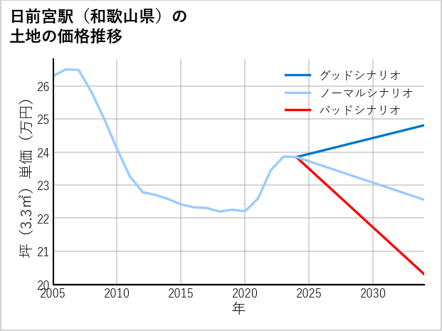 日前宮駅（和歌山県）の土地価格推移
