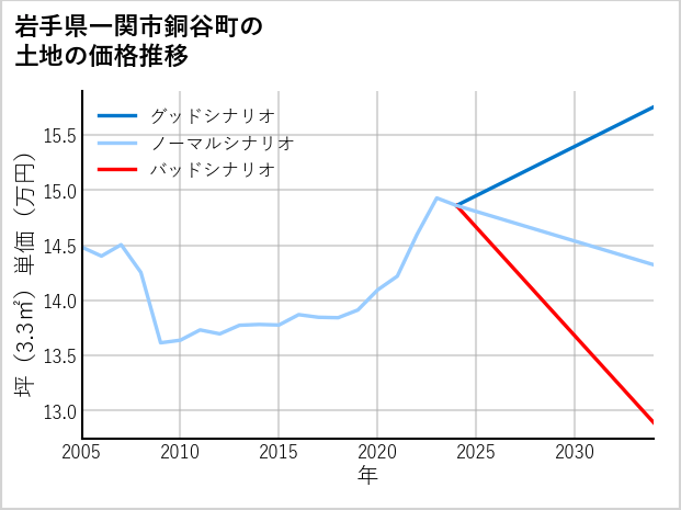 岩手県一関市銅谷町の土地価格推移