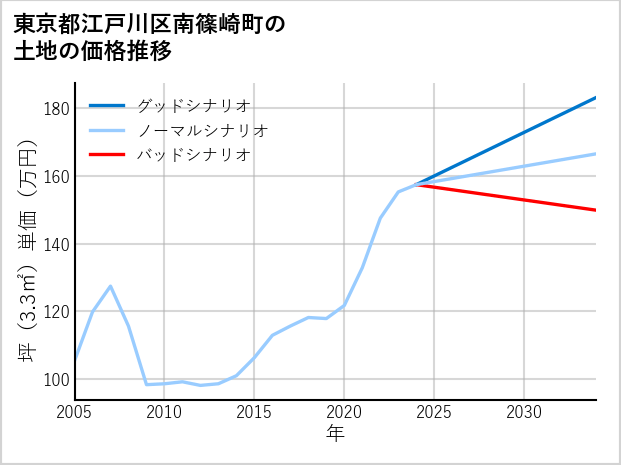 東京都江戸川区南篠崎町の土地価格推移