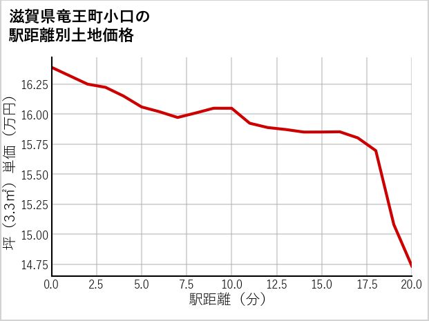 滋賀県竜王町小口の徒歩距離別の土地坪単価