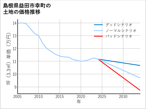 島根県益田市幸町の土地価格推移