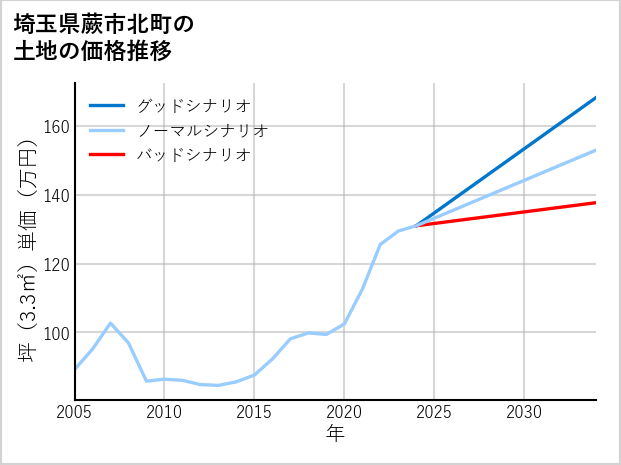 埼玉県蕨市北町の土地価格推移