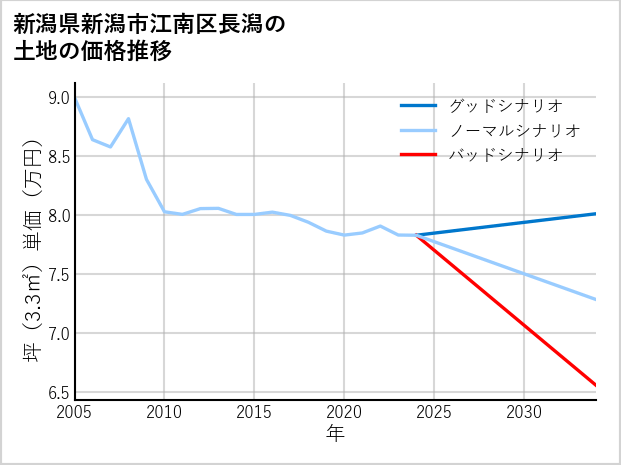 新潟県新潟市江南区長潟の土地価格推移