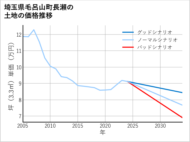 埼玉県毛呂山町長瀬の土地価格推移