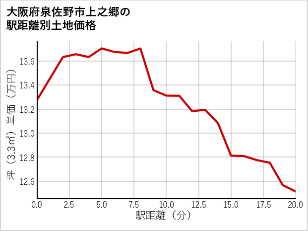 大阪府泉佐野市上之郷の徒歩距離別の土地坪単価