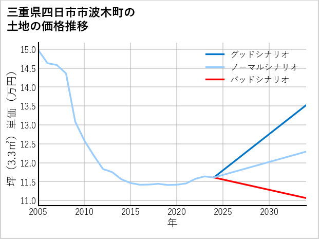 三重県四日市市波木町の土地価格推移