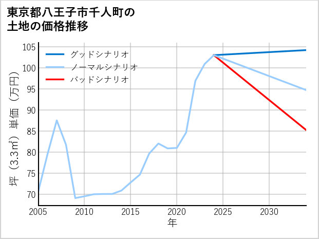 東京都八王子市千人町の土地価格推移