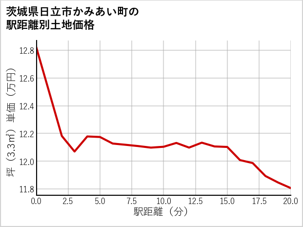 茨城県日立市かみあい町の徒歩距離別の土地坪単価