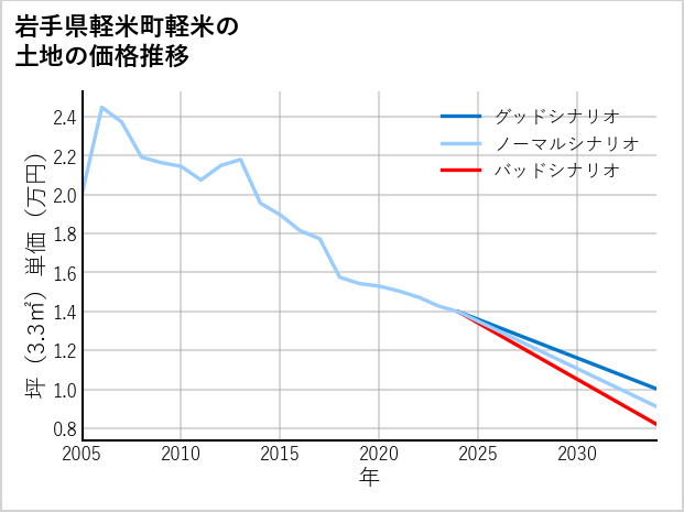 岩手県軽米町軽米の土地価格推移