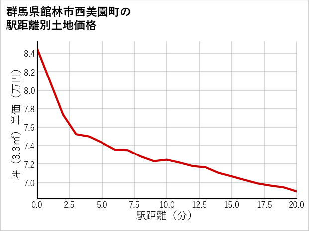 群馬県館林市西美園町の徒歩距離別の土地坪単価