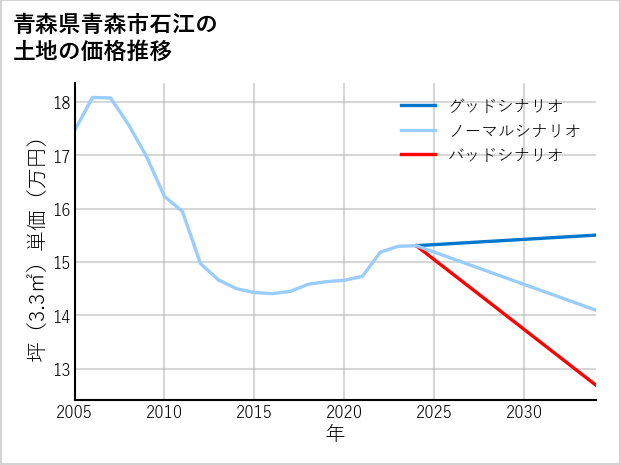 青森県青森市石江の土地価格推移