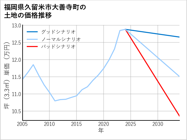 福岡県久留米市大善寺町の土地価格推移