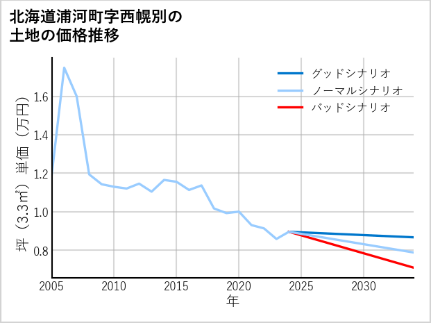 北海道浦河町西幌別の土地価格推移