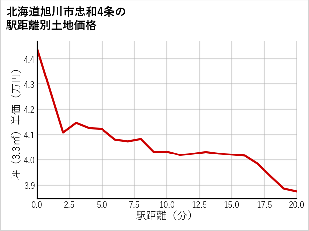 北海道旭川市忠和4条の徒歩距離別の土地坪単価