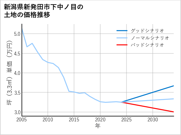 新潟県新発田市下中ノ目の土地価格推移