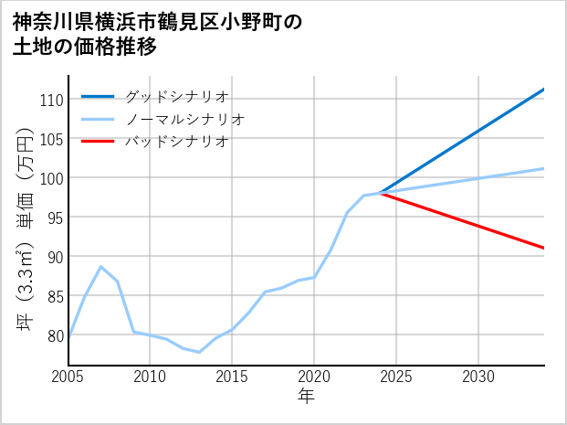 神奈川県横浜市鶴見区小野町の土地価格推移