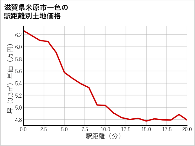 滋賀県米原市一色の徒歩距離別の土地坪単価