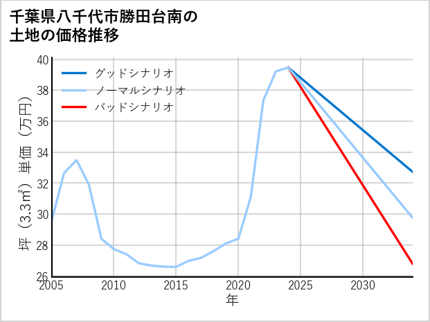 千葉県八千代市勝田台南の土地価格推移