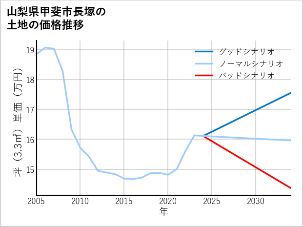 山梨県甲斐市長塚の土地価格推移