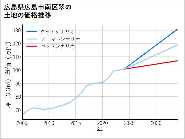 広島県広島市南区翠の土地価格推移