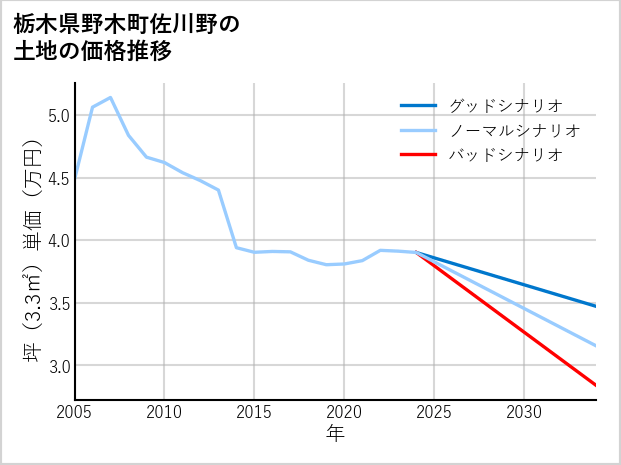 栃木県野木町佐川野の土地価格推移