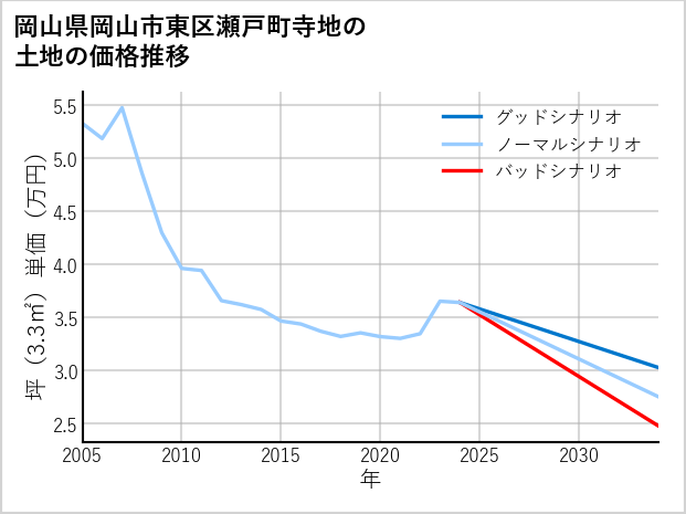 岡山県岡山市東区瀬戸町寺地の土地価格推移