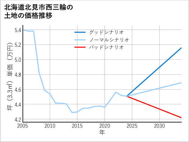 北海道北見市西三輪の土地価格推移