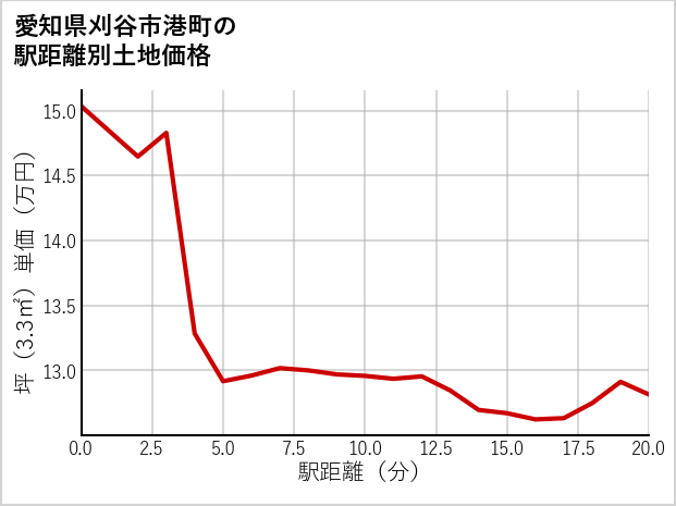 愛知県刈谷市港町の徒歩距離別の土地坪単価
