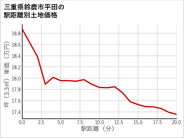 三重県鈴鹿市平田の徒歩距離別の土地坪単価