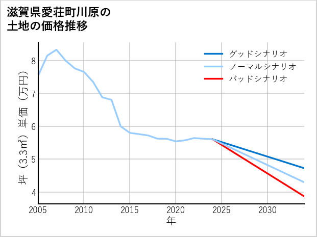 滋賀県愛荘町川原の土地価格推移