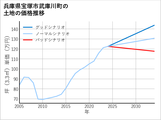 兵庫県宝塚市武庫川町の土地価格推移