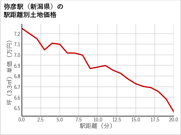 弥彦駅（新潟県）の徒歩距離別の土地坪単価