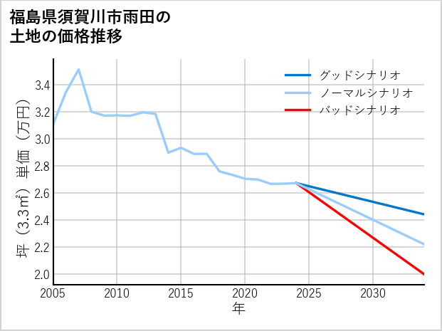 福島県須賀川市雨田の土地価格推移