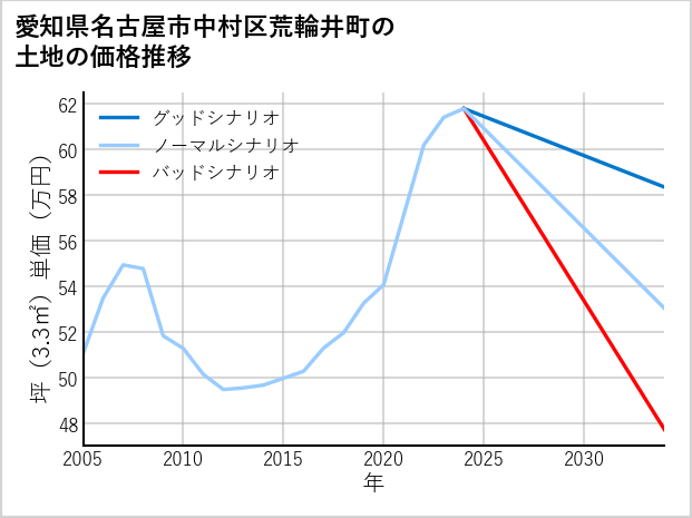 愛知県名古屋市中村区荒輪井町の土地価格推移