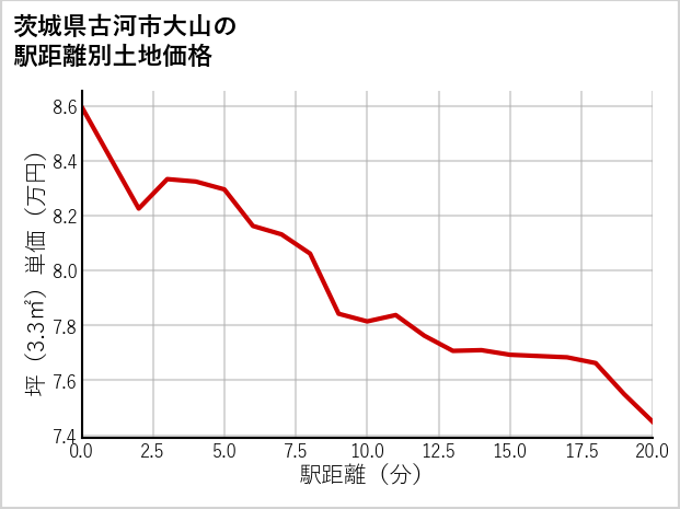 茨城県古河市大山の徒歩距離別の土地坪単価