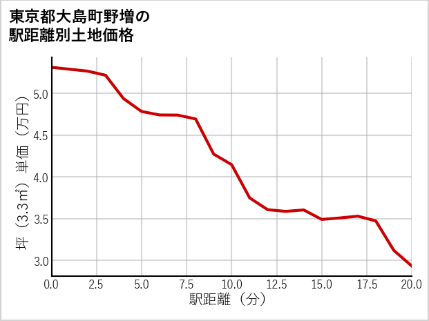東京都大島町野増の徒歩距離別の土地坪単価