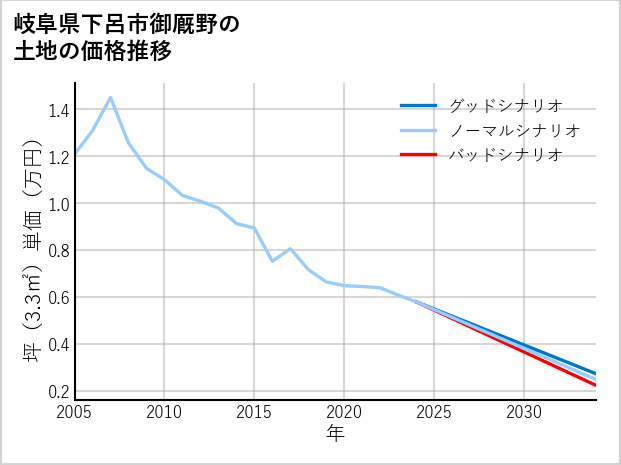 岐阜県下呂市御厩野の土地価格推移
