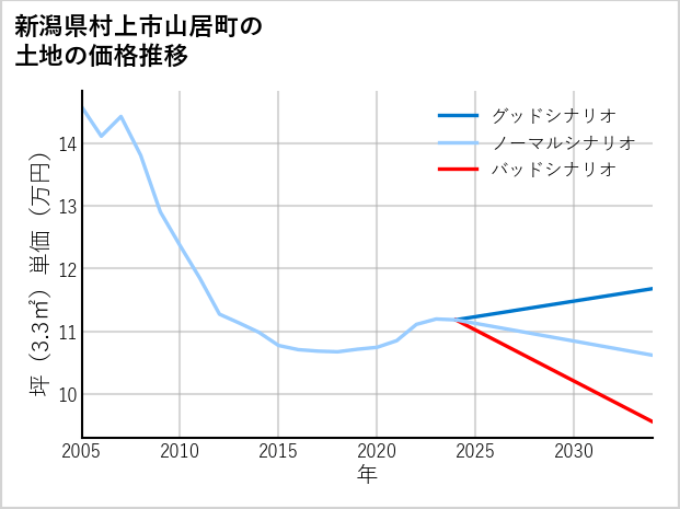 新潟県村上市山居町の土地価格推移