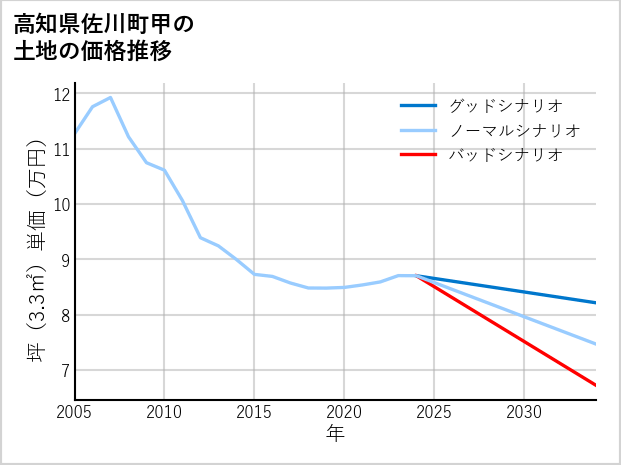 高知県佐川町甲の土地価格推移