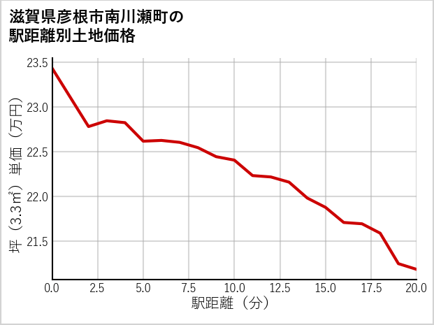 滋賀県彦根市南川瀬町の徒歩距離別の土地坪単価
