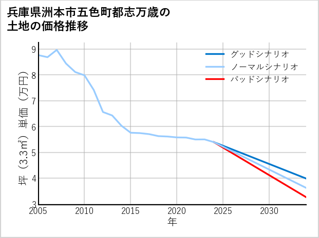 兵庫県洲本市五色町都志万歳の土地価格推移