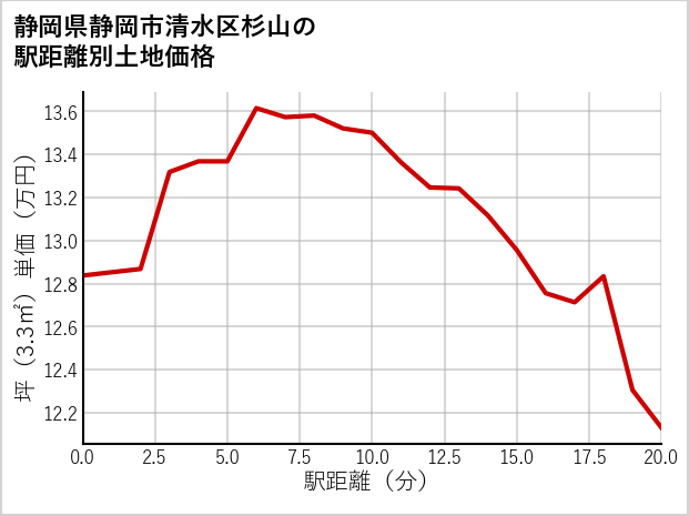 静岡県静岡市清水区杉山の徒歩距離別の土地坪単価