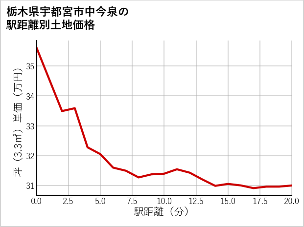 栃木県宇都宮市中今泉の徒歩距離別の土地坪単価