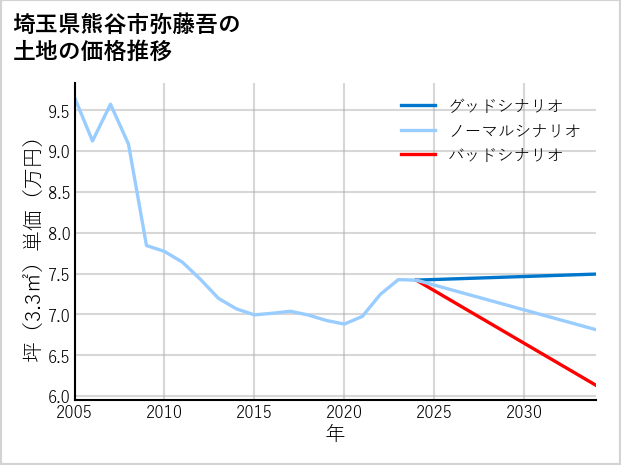 埼玉県熊谷市弥藤吾の土地価格推移