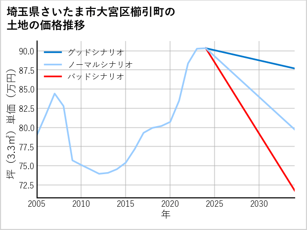 埼玉県さいたま市大宮区櫛引町の土地価格推移