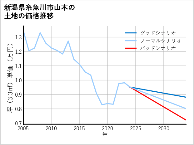 新潟県糸魚川市山本の土地価格推移