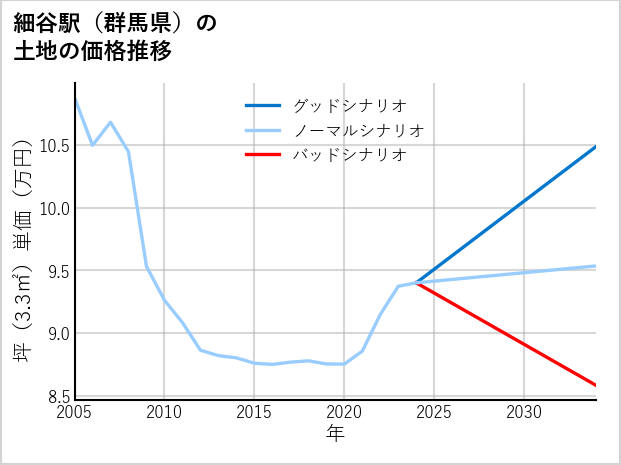 細谷駅（群馬県）の土地価格推移
